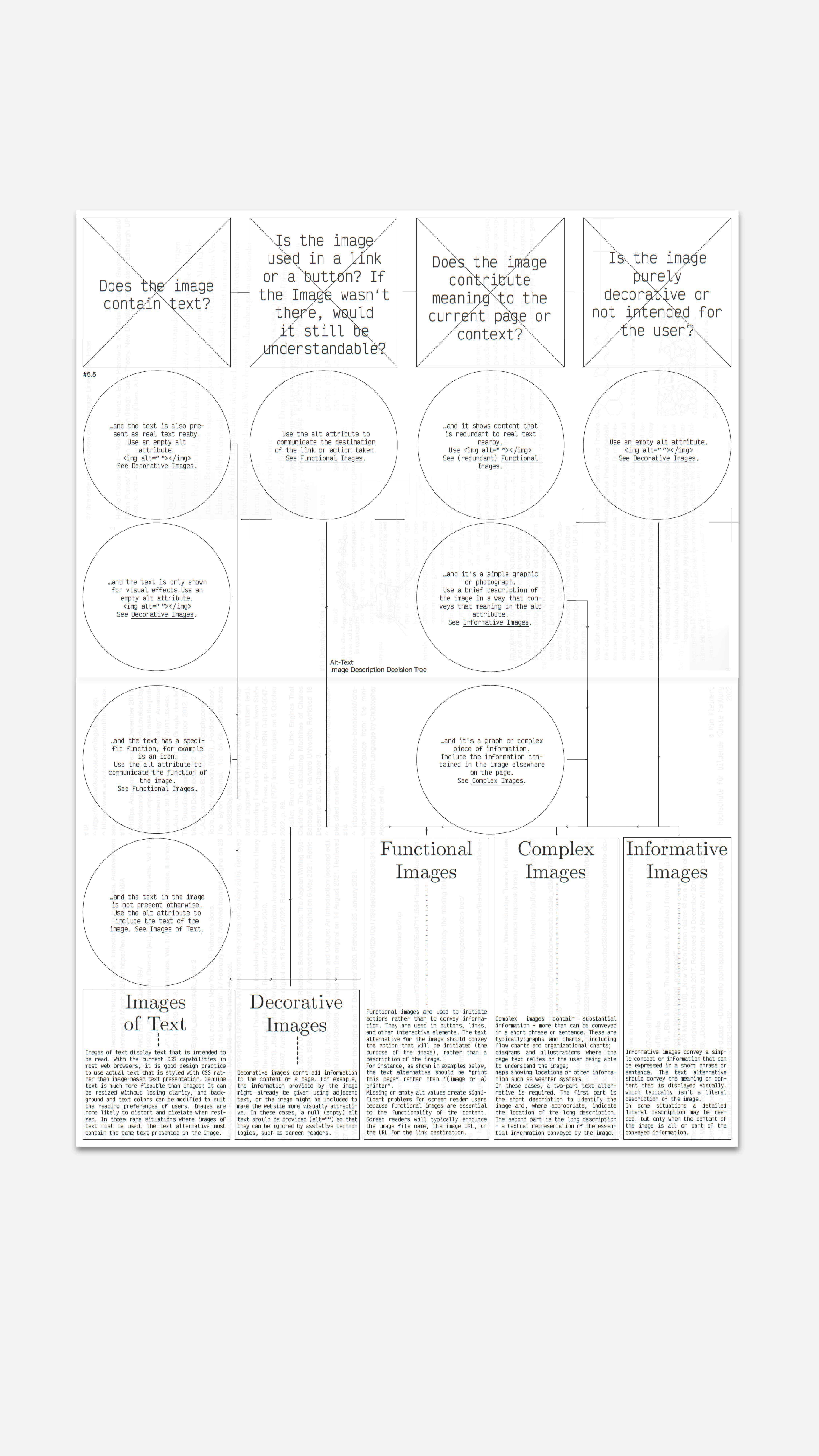 A diagram or descision tree spans two pages of the publication. Big circles and rectangles contain short texts, they are connected through thin lines.